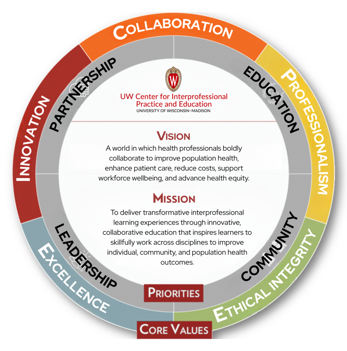 CIPE infographic with CORE VALUES: Competence, Creativity, Collaboration, Community Engagement, and Compassion. PRIORITIES: Sustainability, Partnership, Education, and Scholarship. VISION: Transforming healthcare through interprofessional practice, education, and research. MISSION: To work collaboratively locally, nationally, and globally to champion, integrate and advance Interprofessional Practice and Education (IPE) to achieve the Quadruple Aim: better health, better care, better value and better work experience.