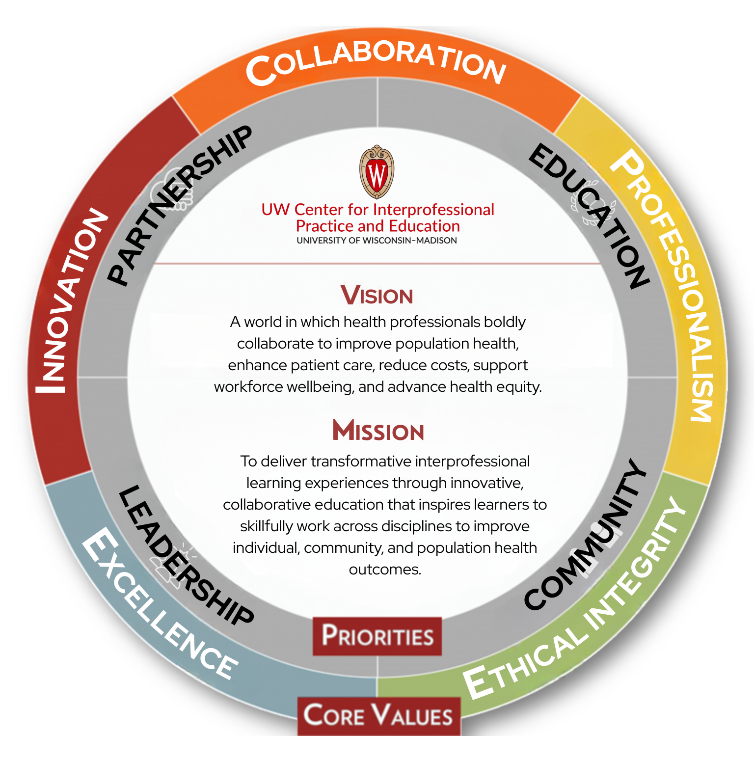 CIPE infographic with CORE VALUES: Competence, Creativity, Collaboration, Community Engagement, and Compassion. PRIORITIES: Sustainability, Partnership, Education, and Scholarship. VISION: Transforming healthcare through interprofessional practice, education, and research. MISSION: To work collaboratively locally, nationally, and globally to champion, integrate and advance Interprofessional Practice and Education (IPE) to achieve the Quadruple Aim: better health, better care, better value and better work experience.