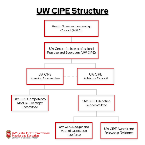 UW CIPE Structure. Top Level 1- Health Sciences Leadership Council (HSLC). Level 2- UW Center for Interprofessional Practice and Education (UW CIPE). Level 3 Steering Committee and Advisory Council. Level 4 under Steering Committee Competency Oversight Committee and Education Subcommittee. Level 5 under Education Subcommittee- IPE Badger and Path of Distinction Taskforce and IPE Awards and Fellowship Taskforce. Image also includes UW CIPE Logo
