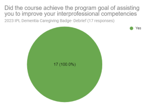 This graph shows the results of the question asking students if they felt the course acheived the program goal of assisting them to improve their interprofessional competencies of which 17/17 said yes. 