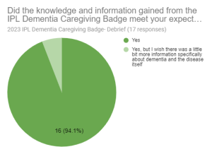 This graph shows the results of the question asking students felt that the knowledge and information gained from the IPL Dementia Caregiving Badge meet their expectations wiht 16/17 students saying yes, and one student sharing yes, but they which there was a little bit more information specifically about dementia and the disease itself.